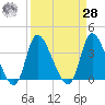Murrells Inlet tide chart for Sunday, March 28, 2021