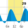 Murrells Inlet tide chart for Monday, March 29, 2021