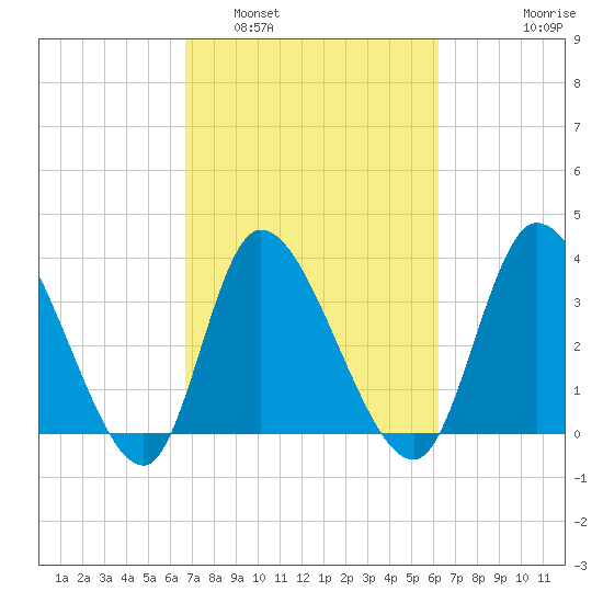 Murrells Inlet tide chart for Tuesday, March 2, 2021