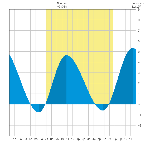 Murrells Inlet tide chart for Wednesday, March 31, 2021