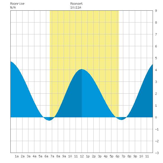 Murrells Inlet tide chart for Thursday, March 4, 2021