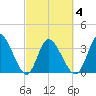 Murrells Inlet tide chart for Thursday, March 4, 2021