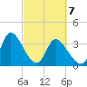 Murrells Inlet tide chart for Sunday, March 7, 2021
