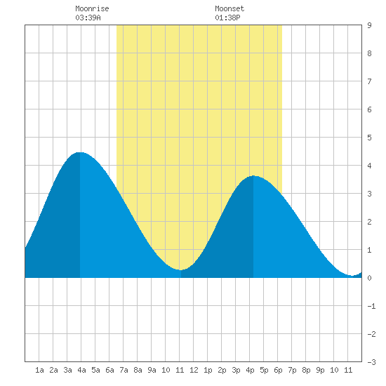 Murrells Inlet tide chart for Monday, March 8, 2021