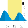 Murrells Inlet tide chart for Monday, March 8, 2021