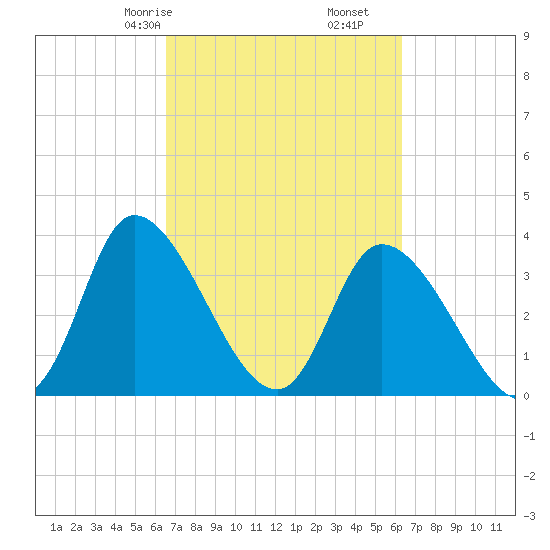 Murrells Inlet tide chart for Tuesday, March 9, 2021