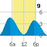 Murrells Inlet tide chart for Tuesday, March 9, 2021
