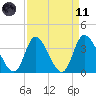 Murrells Inlet tide chart for Sunday, April 11, 2021