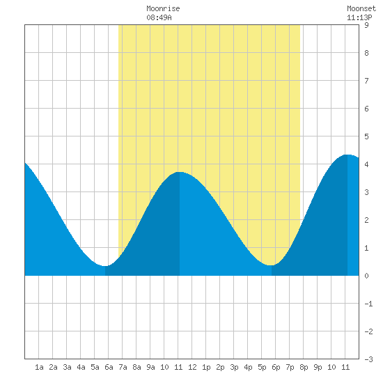 Murrells Inlet tide chart for Thursday, April 15, 2021
