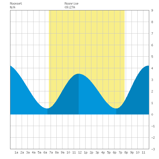 Murrells Inlet tide chart for Friday, April 16, 2021