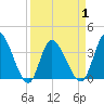 Murrells Inlet tide chart for Thursday, April 1, 2021