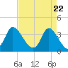 Murrells Inlet tide chart for Thursday, April 22, 2021