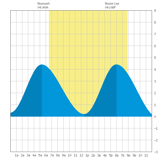 Murrells Inlet tide chart for Friday, April 23, 2021