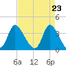 Murrells Inlet tide chart for Friday, April 23, 2021