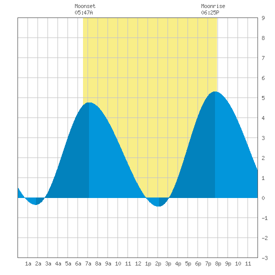 Murrells Inlet tide chart for Sunday, April 25, 2021