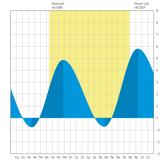 Murrells Inlet tide chart for Tuesday, April 27, 2021