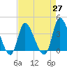 Murrells Inlet tide chart for Tuesday, April 27, 2021