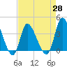 Murrells Inlet tide chart for Wednesday, April 28, 2021