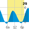 Murrells Inlet tide chart for Thursday, April 29, 2021