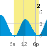 Murrells Inlet tide chart for Friday, April 2, 2021