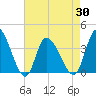 Murrells Inlet tide chart for Friday, April 30, 2021