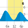 Murrells Inlet tide chart for Tuesday, April 6, 2021
