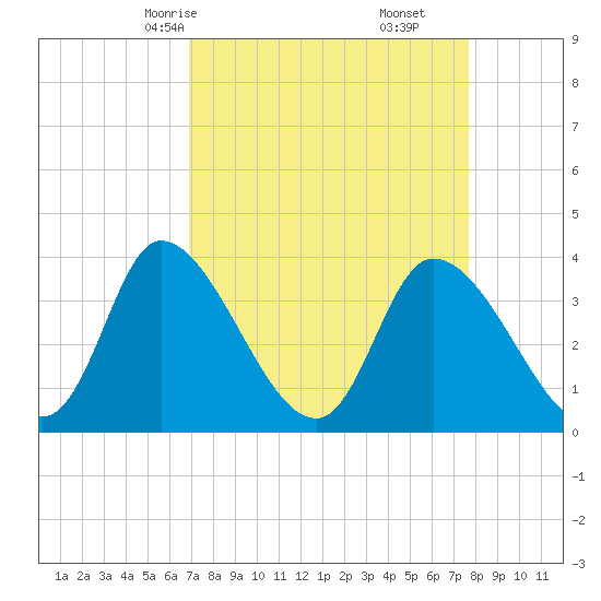 Murrells Inlet tide chart for Wednesday, April 7, 2021