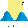 Murrells Inlet tide chart for Wednesday, April 7, 2021