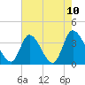 Murrells Inlet tide chart for Monday, May 10, 2021