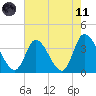 Murrells Inlet tide chart for Tuesday, May 11, 2021