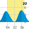 Murrells Inlet tide chart for Saturday, May 22, 2021