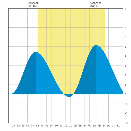 Murrells Inlet tide chart for Sunday, May 23, 2021