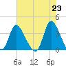 Murrells Inlet tide chart for Sunday, May 23, 2021