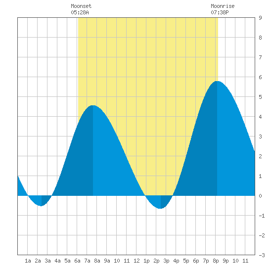 Murrells Inlet tide chart for Tuesday, May 25, 2021