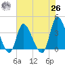 Murrells Inlet tide chart for Wednesday, May 26, 2021