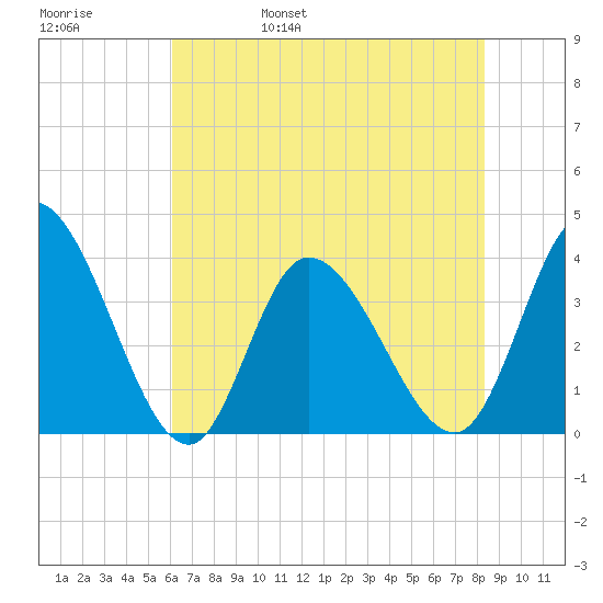 Murrells Inlet tide chart for Sunday, May 30, 2021