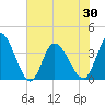 Murrells Inlet tide chart for Sunday, May 30, 2021