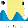 Murrells Inlet tide chart for Monday, May 3, 2021