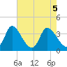 Murrells Inlet tide chart for Wednesday, May 5, 2021