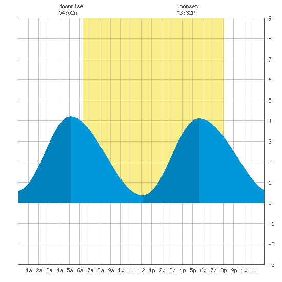 Murrells Inlet tide chart for Thursday, May 6, 2021