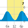 Murrells Inlet tide chart for Friday, May 7, 2021