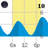 Murrells Inlet tide chart for Thursday, June 10, 2021