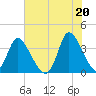 Murrells Inlet tide chart for Sunday, June 20, 2021