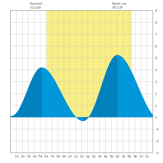 Murrells Inlet tide chart for Monday, June 21, 2021