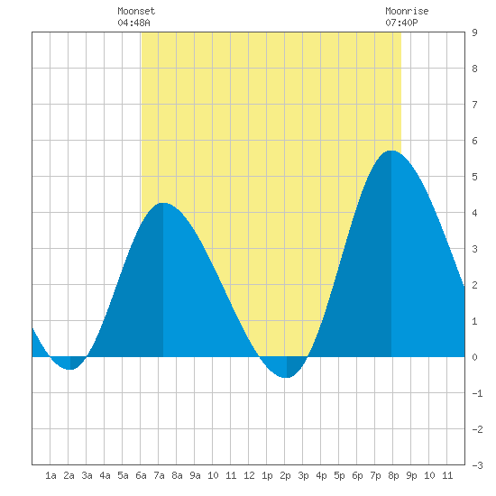 Murrells Inlet tide chart for Wednesday, June 23, 2021