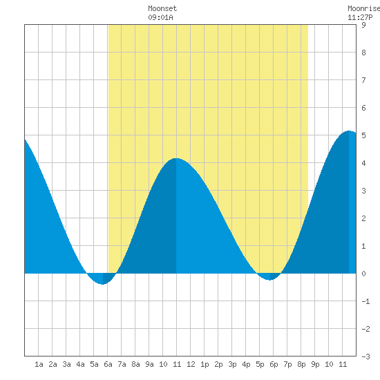 Murrells Inlet tide chart for Sunday, June 27, 2021