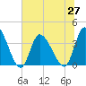 Murrells Inlet tide chart for Sunday, June 27, 2021