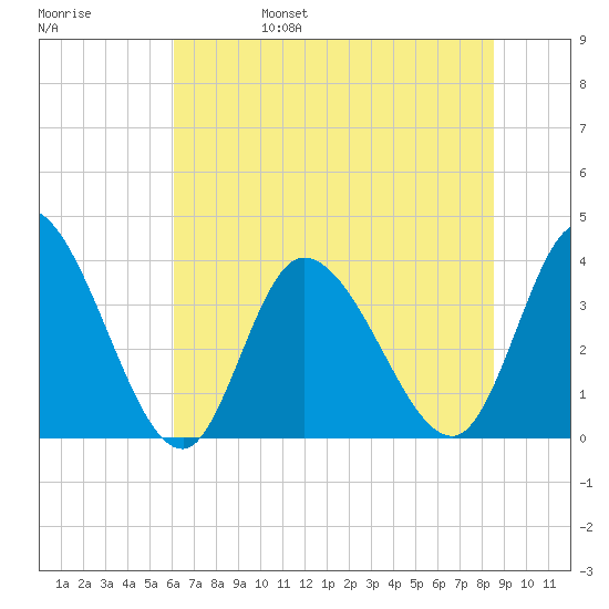 Murrells Inlet tide chart for Monday, June 28, 2021