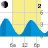 Murrells Inlet tide chart for Wednesday, June 2, 2021