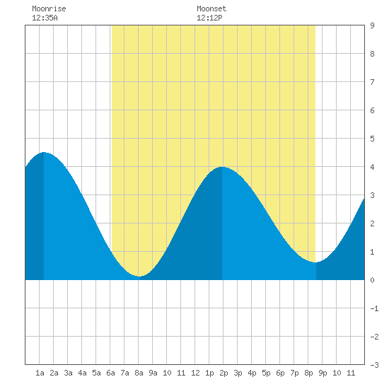 Murrells Inlet tide chart for Wednesday, June 30, 2021
